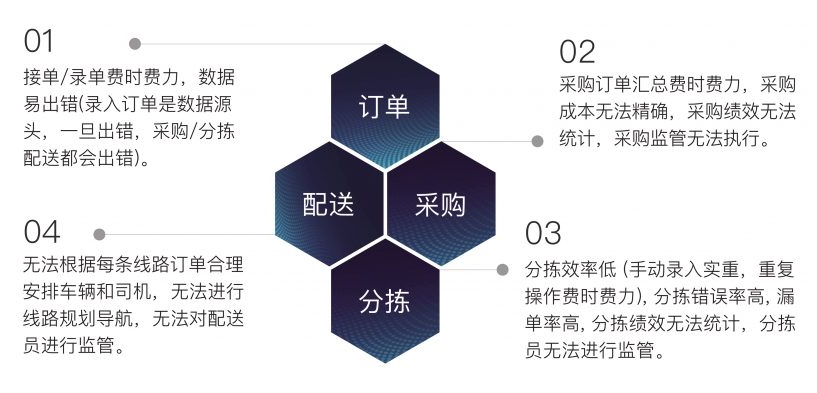 生鮮配送系統